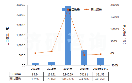 2012-2016年9月中國間苯二甲酸(HS29173910)出口量及增速統(tǒng)計